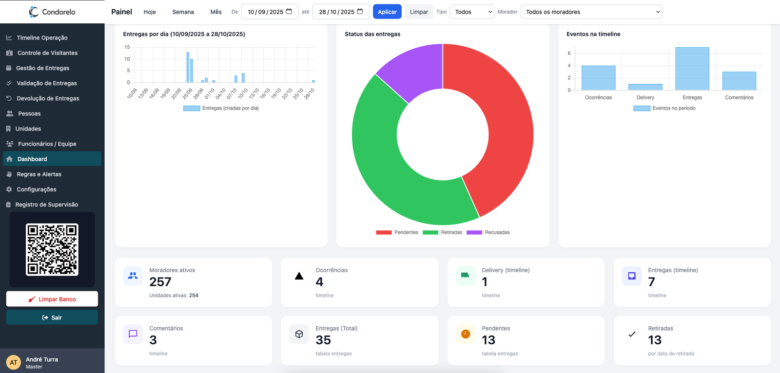 Painel de indicadores e KPIs